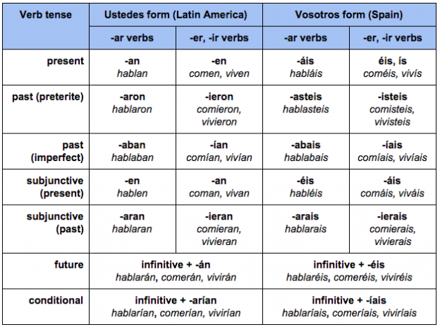 Cracking the Castilian Spanish Dialect: Grammar, Accent & Vocabulary