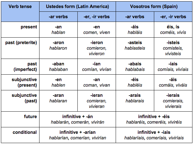 Cracking The Castilian Spanish Dialect Language Trainers USA Blog